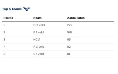 🎉 Grote Clubactie – de eindsprint is begonnen! 🎉