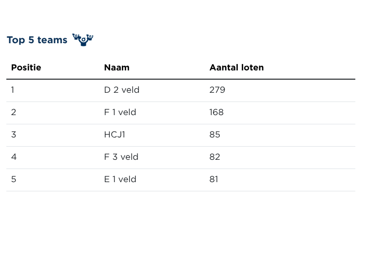 🎉 Grote Clubactie – de eindsprint is begonnen! 🎉
